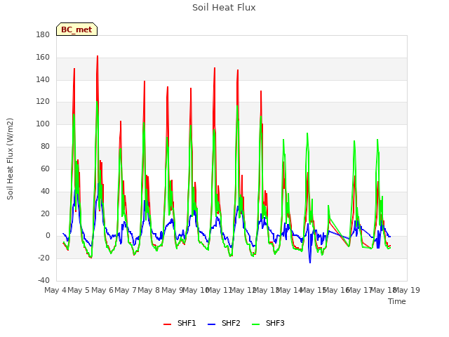 plot of Soil Heat Flux