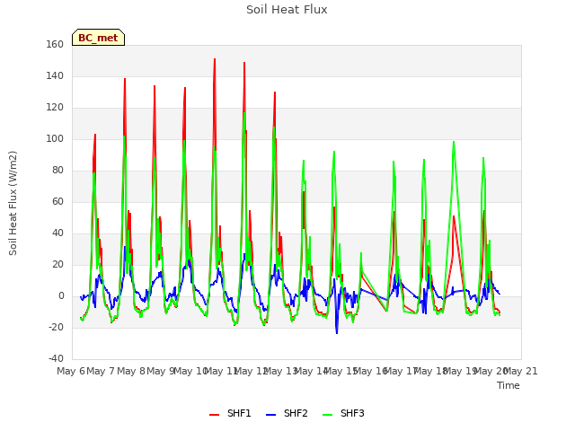 plot of Soil Heat Flux