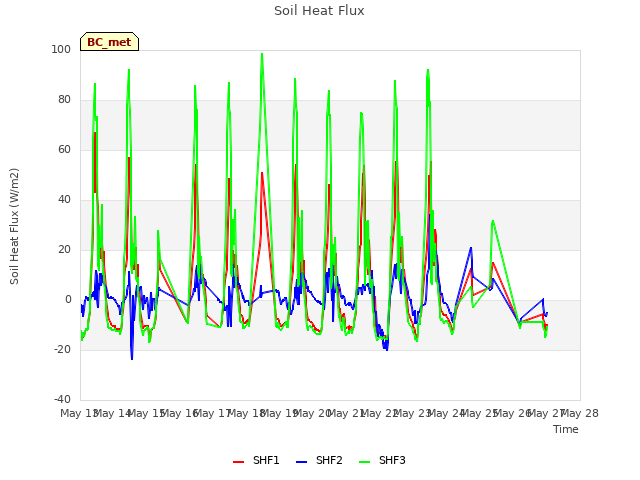 plot of Soil Heat Flux