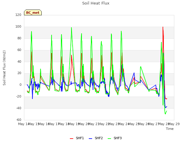 plot of Soil Heat Flux