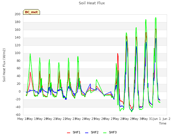 plot of Soil Heat Flux