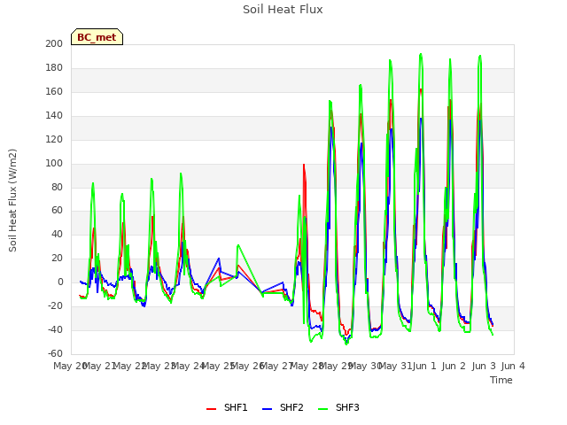 plot of Soil Heat Flux