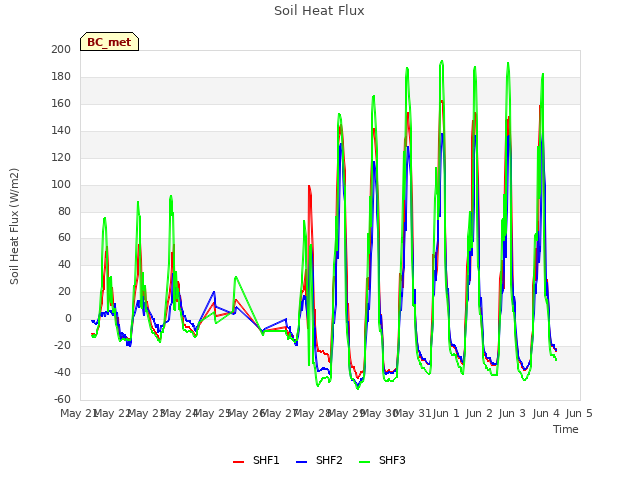 plot of Soil Heat Flux