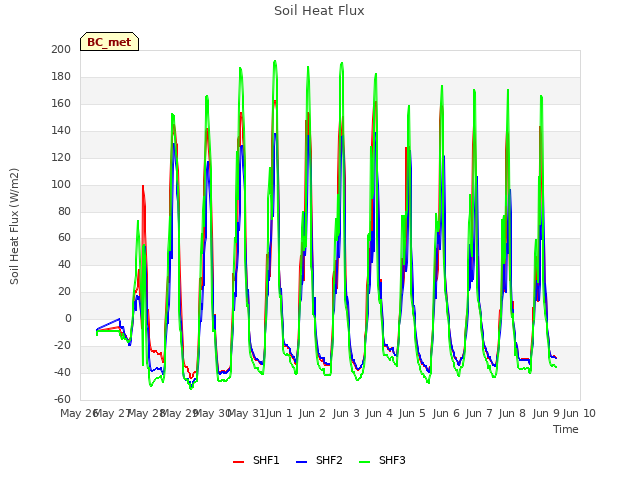 plot of Soil Heat Flux