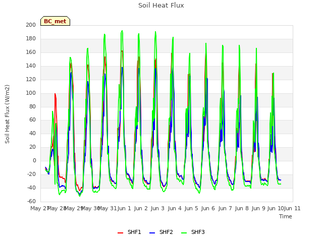 plot of Soil Heat Flux