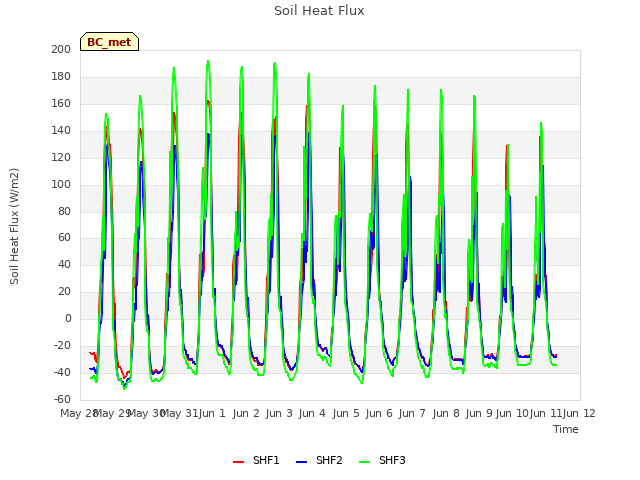 plot of Soil Heat Flux