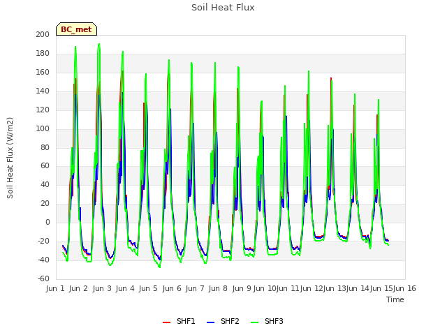 plot of Soil Heat Flux