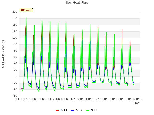 plot of Soil Heat Flux