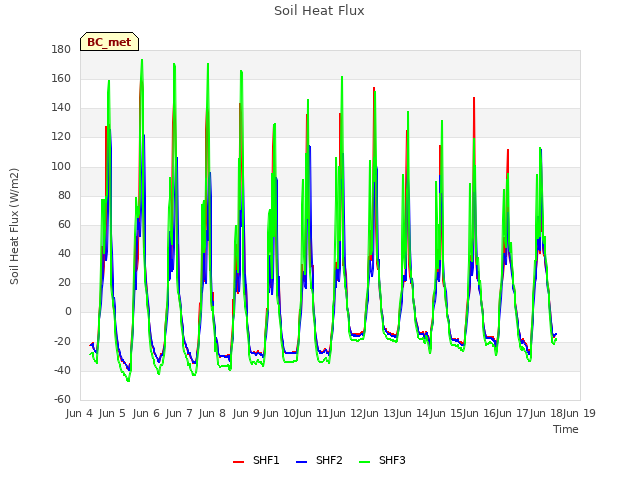 plot of Soil Heat Flux