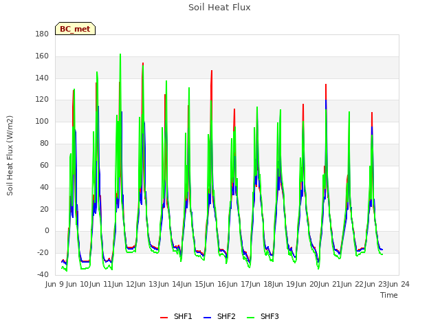 plot of Soil Heat Flux