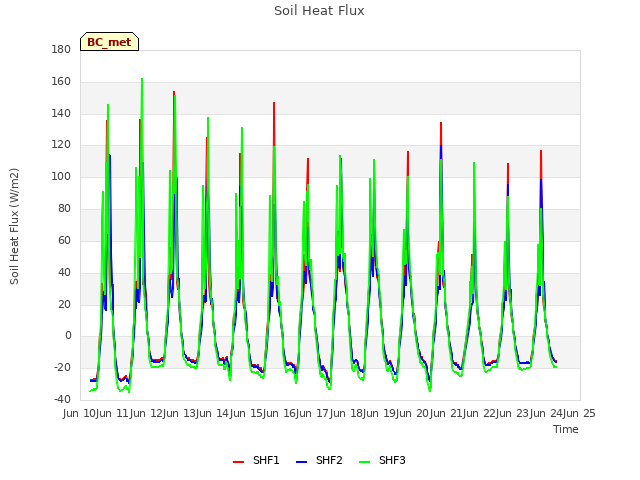 plot of Soil Heat Flux