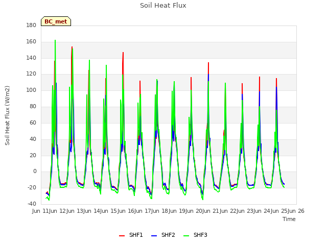 plot of Soil Heat Flux