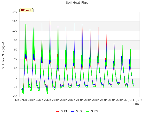 plot of Soil Heat Flux