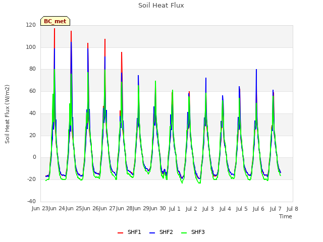 plot of Soil Heat Flux