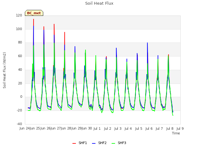 plot of Soil Heat Flux