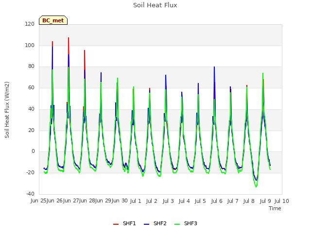 plot of Soil Heat Flux