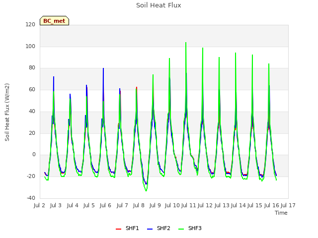 plot of Soil Heat Flux