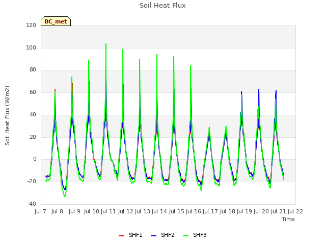 plot of Soil Heat Flux