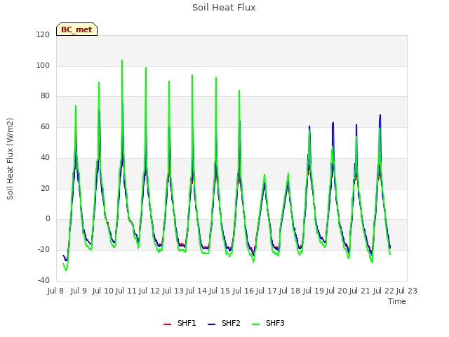 plot of Soil Heat Flux