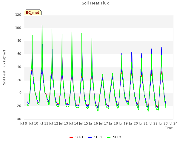 plot of Soil Heat Flux