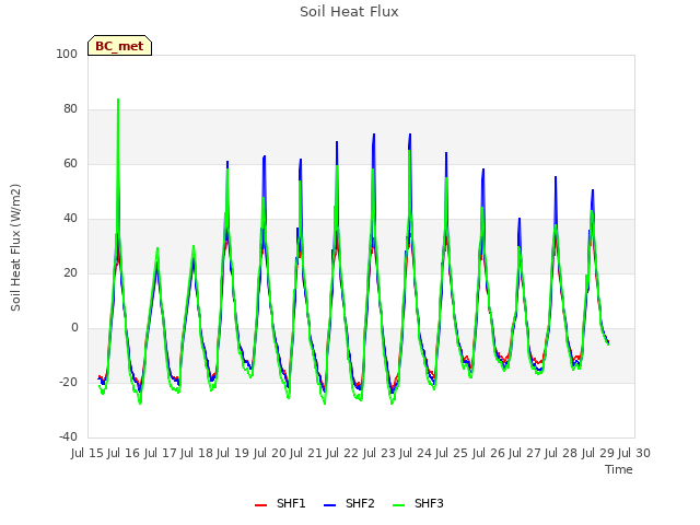 plot of Soil Heat Flux