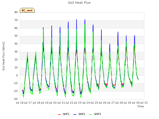 plot of Soil Heat Flux