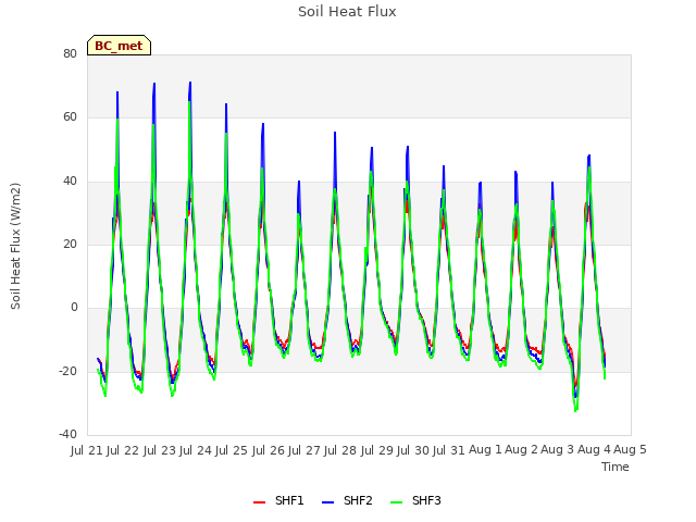 plot of Soil Heat Flux