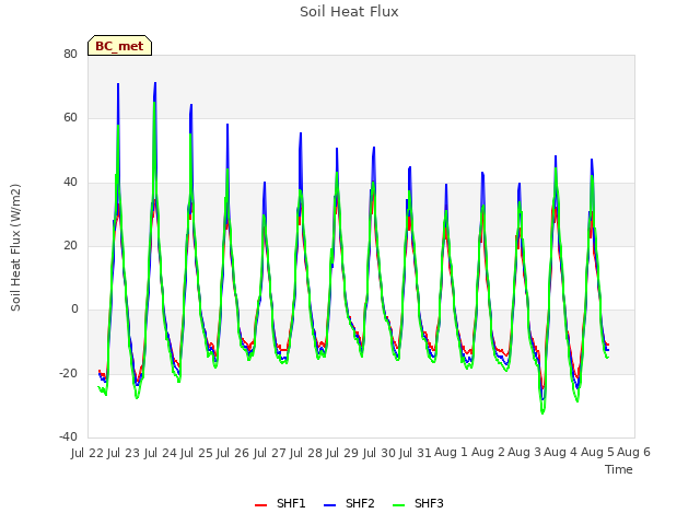 plot of Soil Heat Flux