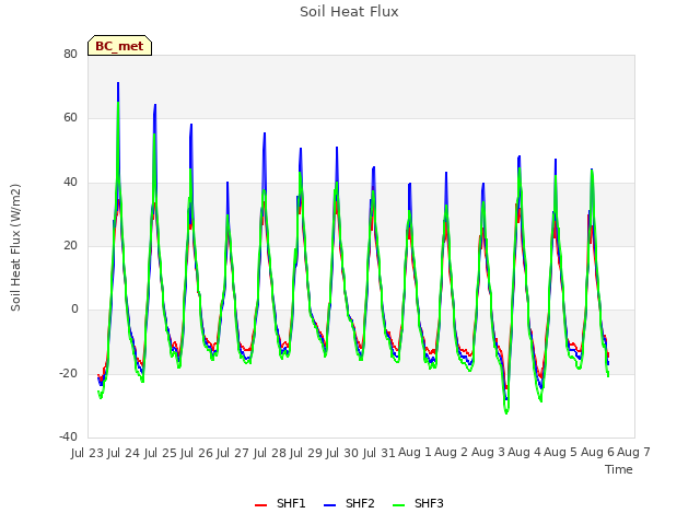 plot of Soil Heat Flux