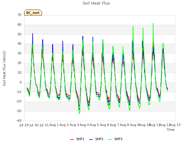 plot of Soil Heat Flux