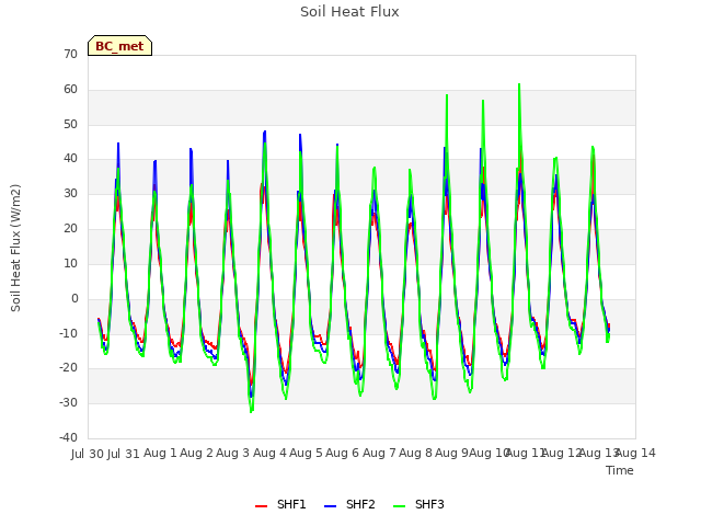 plot of Soil Heat Flux