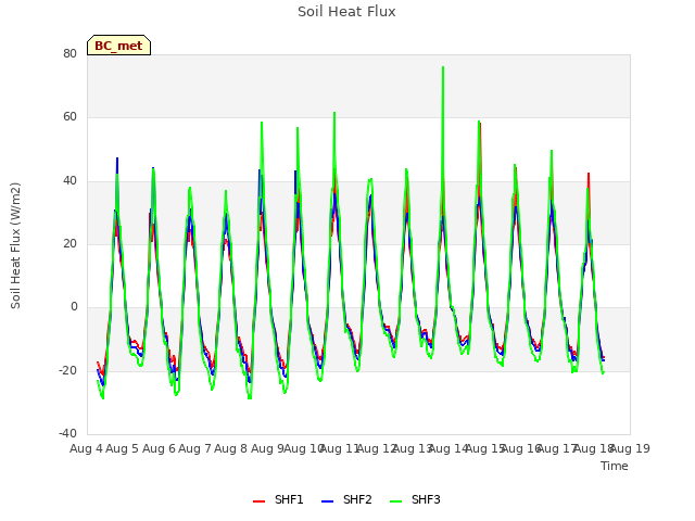 plot of Soil Heat Flux