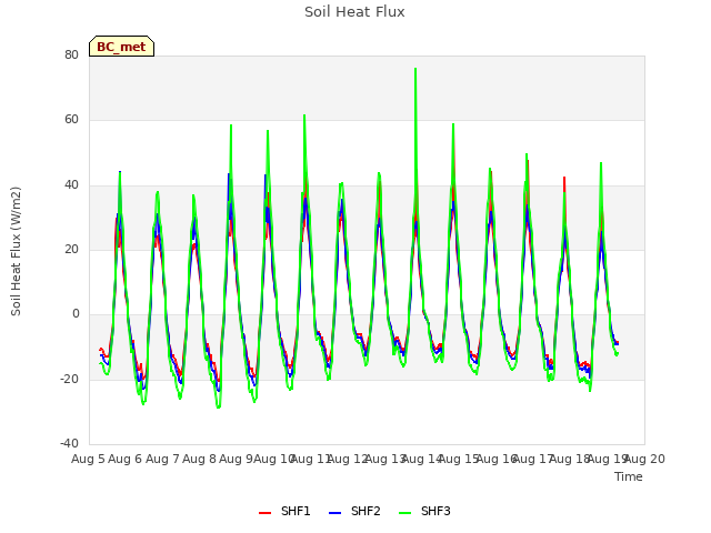 plot of Soil Heat Flux