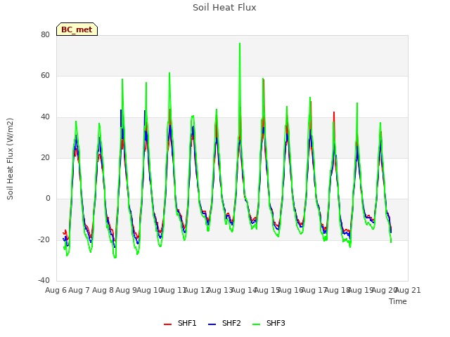 plot of Soil Heat Flux