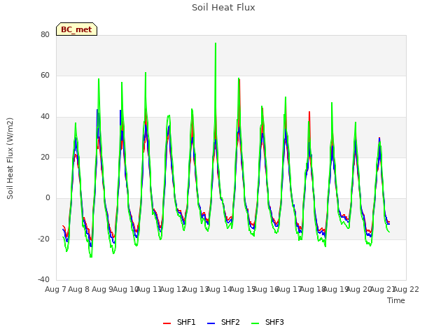 plot of Soil Heat Flux