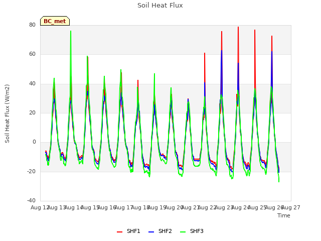 plot of Soil Heat Flux