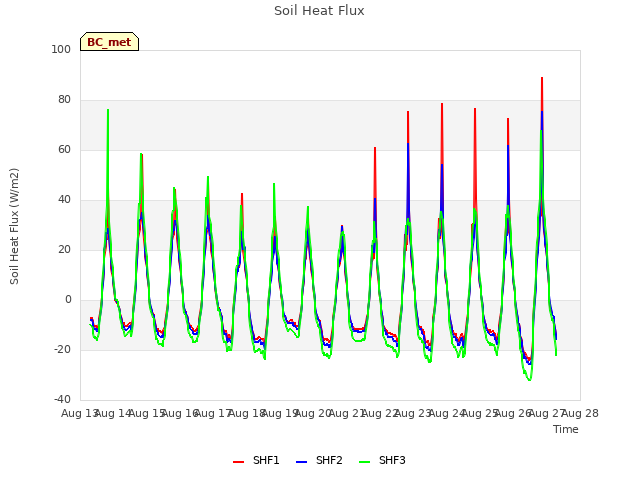 plot of Soil Heat Flux