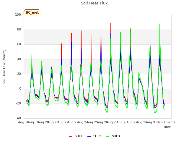 plot of Soil Heat Flux