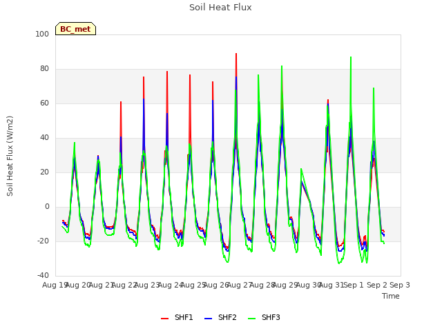 plot of Soil Heat Flux