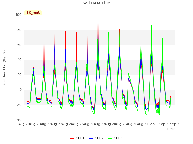 plot of Soil Heat Flux