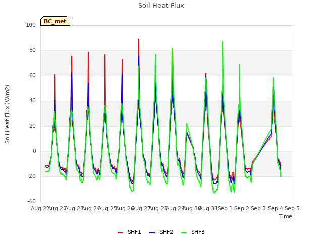 plot of Soil Heat Flux