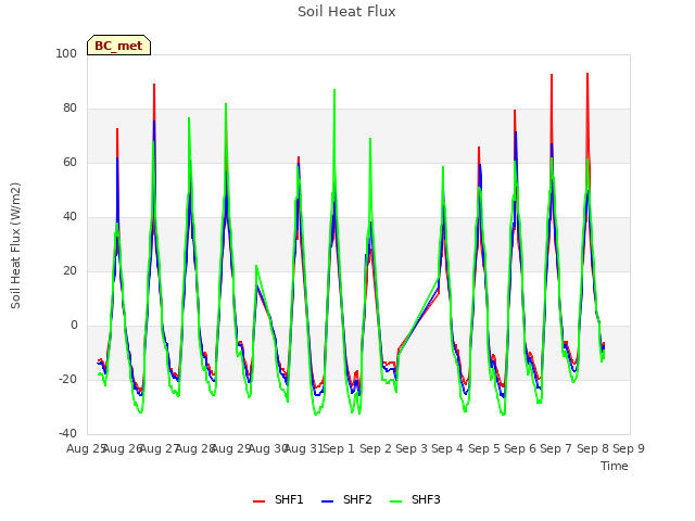 plot of Soil Heat Flux