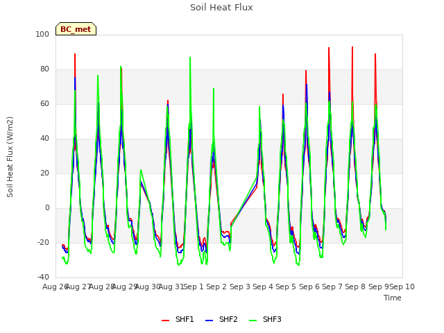 plot of Soil Heat Flux