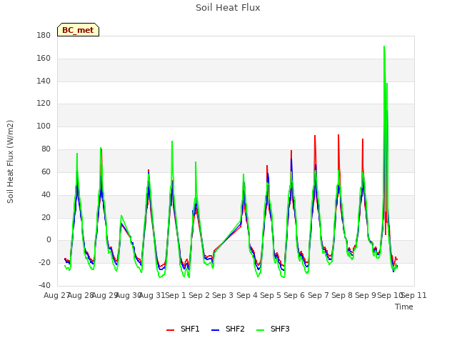 plot of Soil Heat Flux