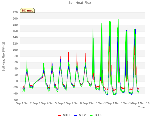 plot of Soil Heat Flux