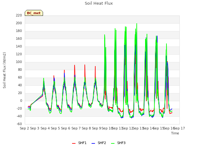 plot of Soil Heat Flux