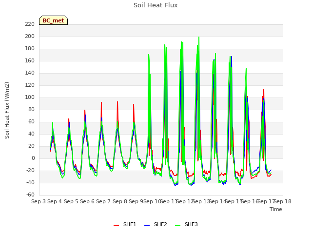 plot of Soil Heat Flux