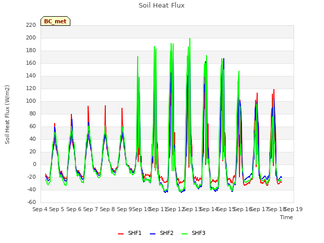 plot of Soil Heat Flux