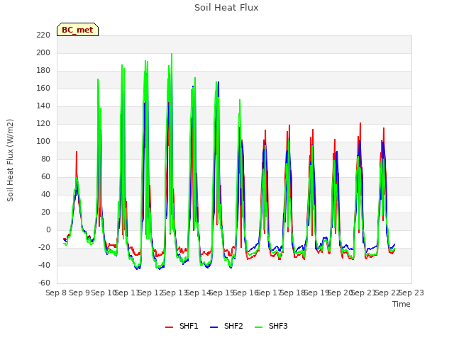 plot of Soil Heat Flux