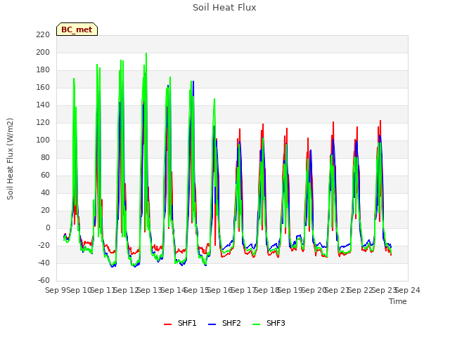plot of Soil Heat Flux